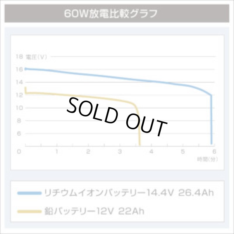 画像2: BMO JAPAN リチウムイオンバッテリー 14.4V 26.4Ah チャージャー付き (2)