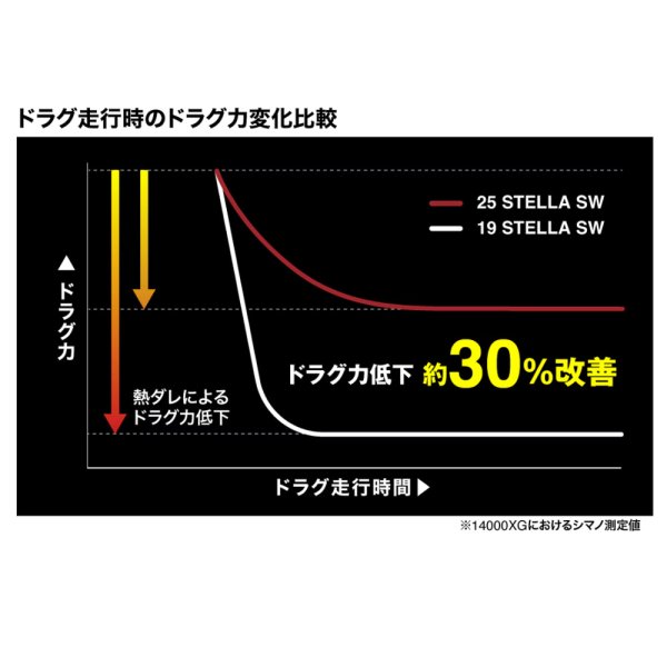 シマノ 26ステラSW 6000HG | 5月発売・オフショア万能【安売王釣具の